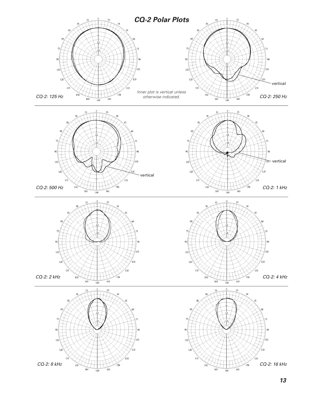 Meyer Sound operating instructions CQ-2 Polar Plots 