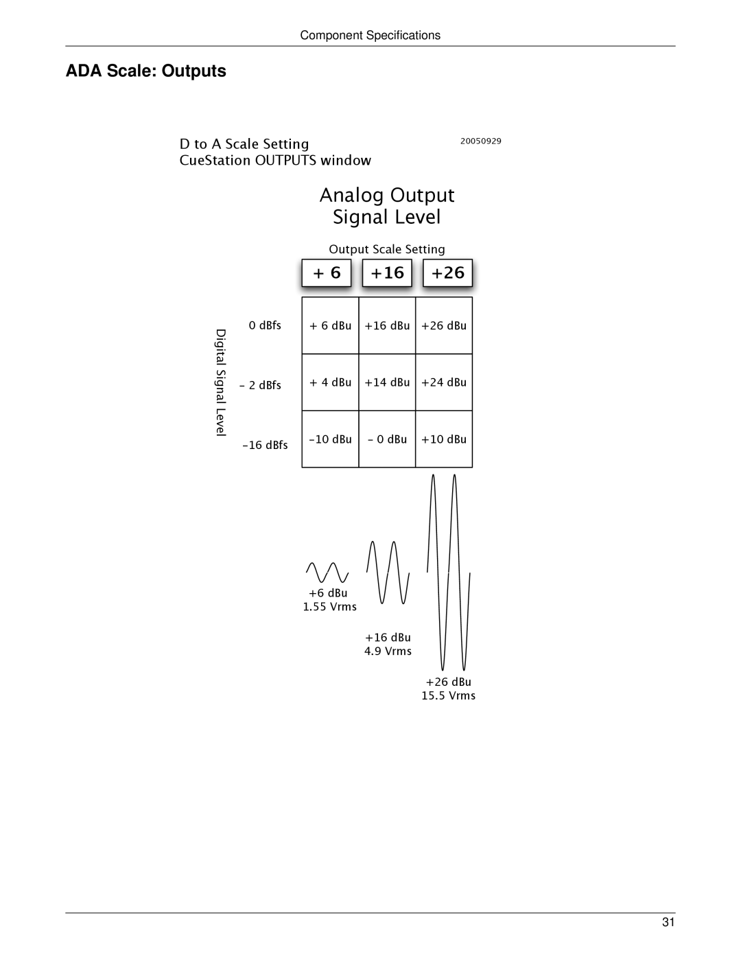 Meyer Sound LX-300 manual Analog Output Signal Level, ADA Scale Outputs 