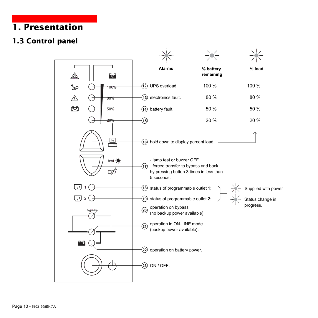 MGE UPS Systems 1500C user manual Control panel, Alarms Battery Ê Ê Ê Ê Ê Load Remaining 