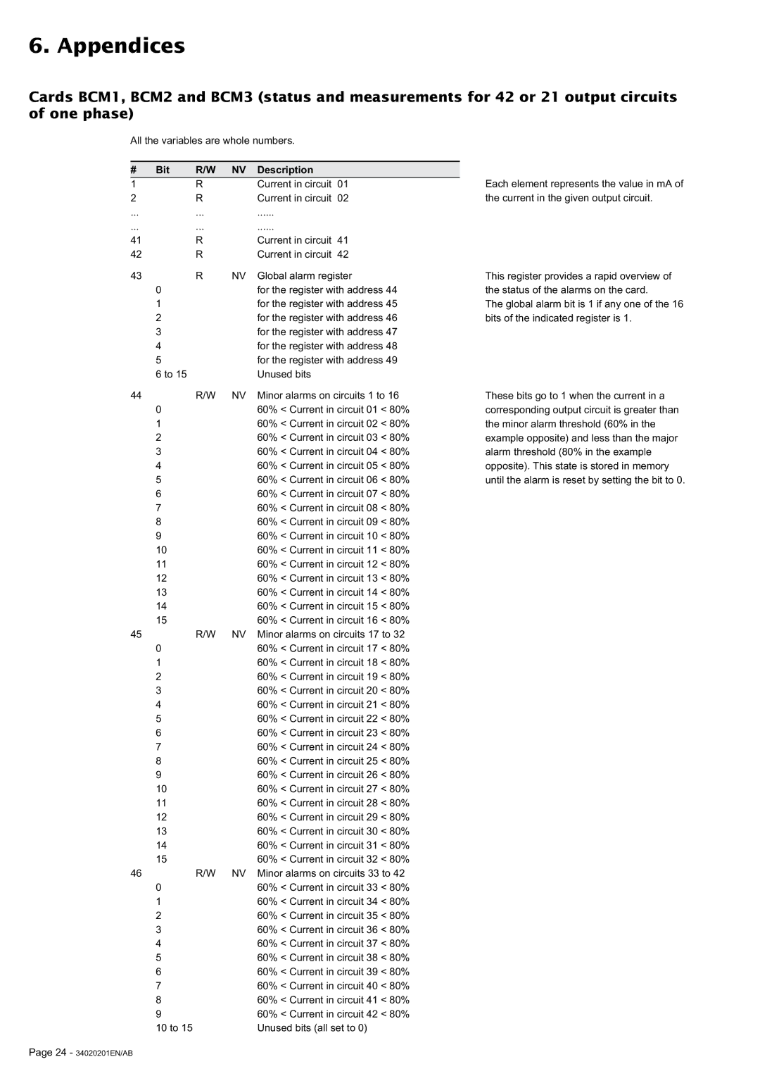 MGE UPS Systems 250A user manual # Bit Description 