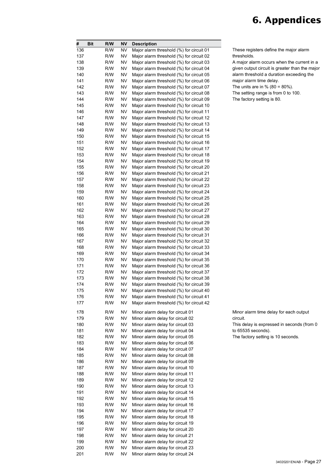 MGE UPS Systems 250A user manual Appendices 