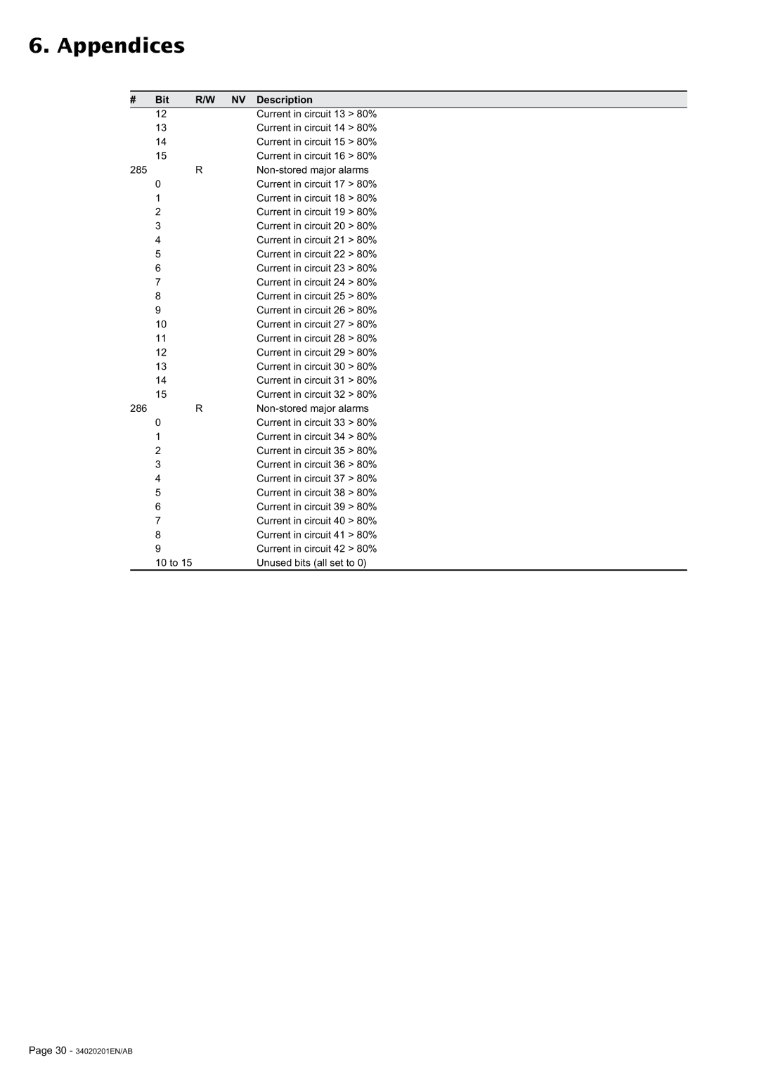 MGE UPS Systems 250A user manual Bit NV Description 