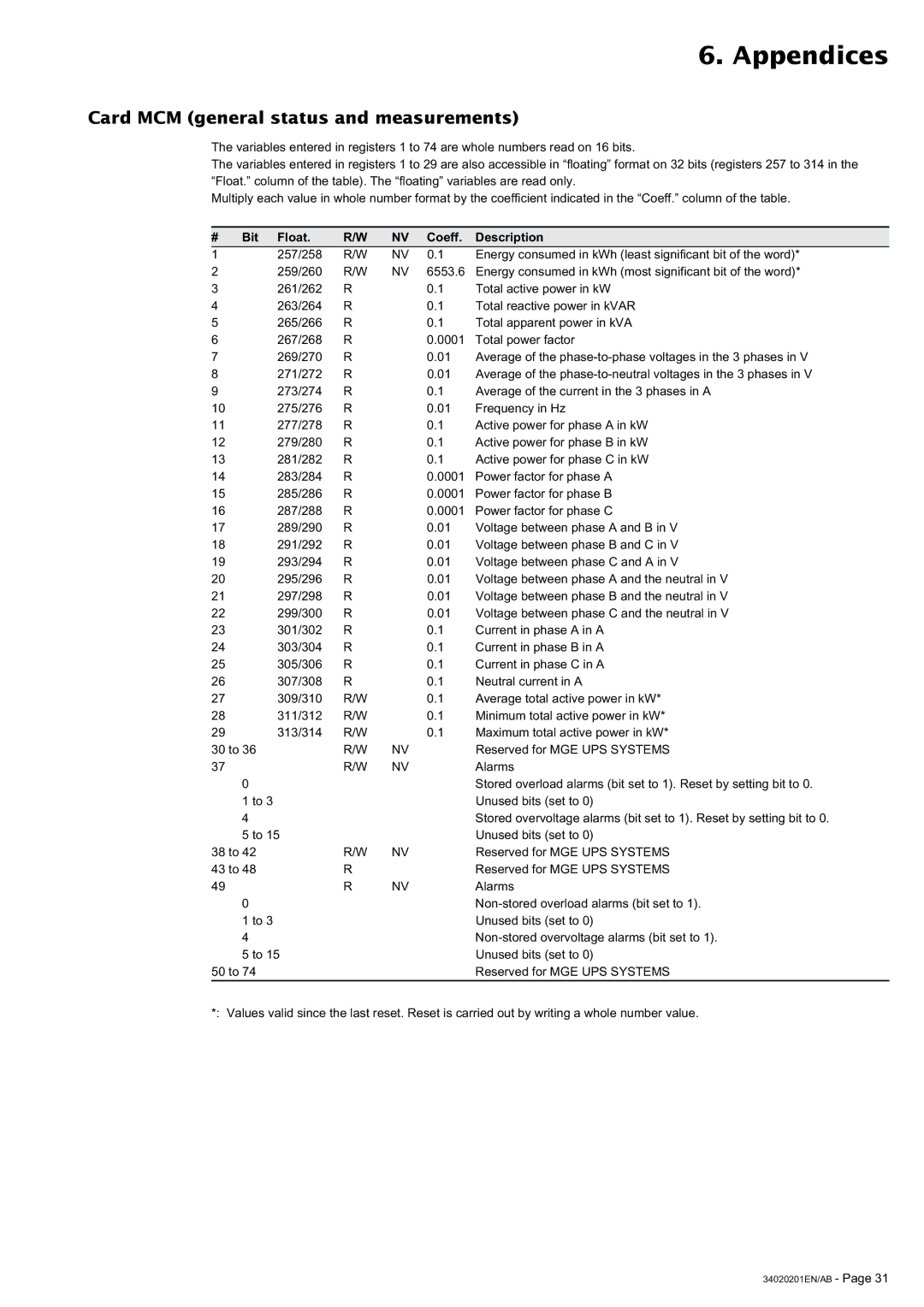 MGE UPS Systems 250A user manual Card MCM general status and measurements, # Bit Float Coeff Description 