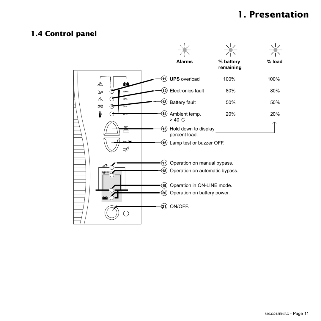 MGE UPS Systems 12 kVA, 4.5 kVA, 6 kVA, 9 kVA user manual Control panel, Alarms Battery Load Remaining 