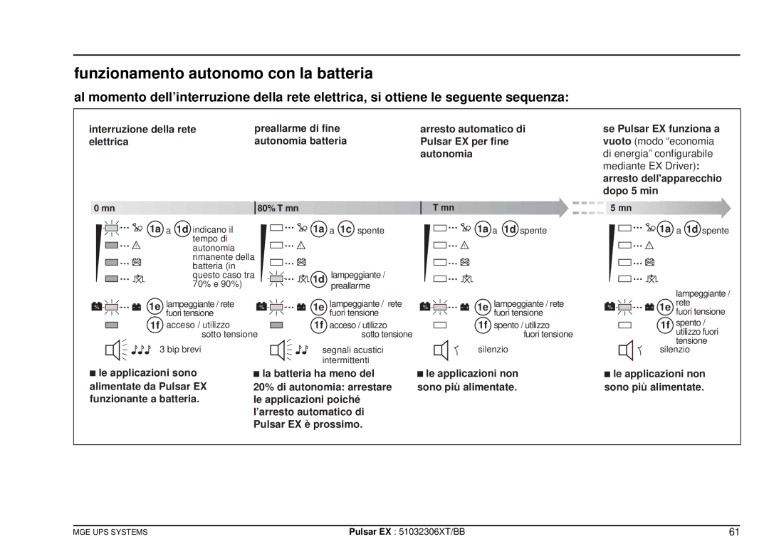 MGE UPS Systems EX40, EX20, EX30 Funzionamento autonomo con la batteria, Interruzione della rete Preallarme di fine 