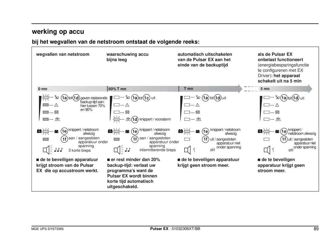 MGE UPS Systems EX20, EX30 Werking op accu, Wegvallen van netstroom Waarschuwing accu, Bijna leeg, Einde van de backuptijd 