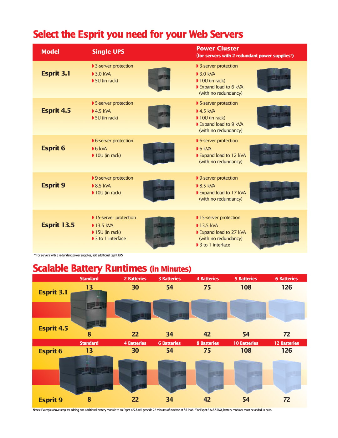 MGE UPS Systems Pulsar Esprit 313.5 kVA manual Select the Esprit you need for your Web Servers 
