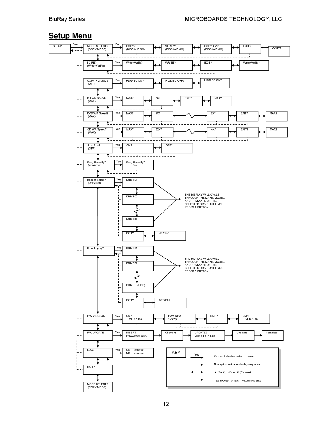 MicroBoards Technology BluRay Series user manual Setup Menu, Key 