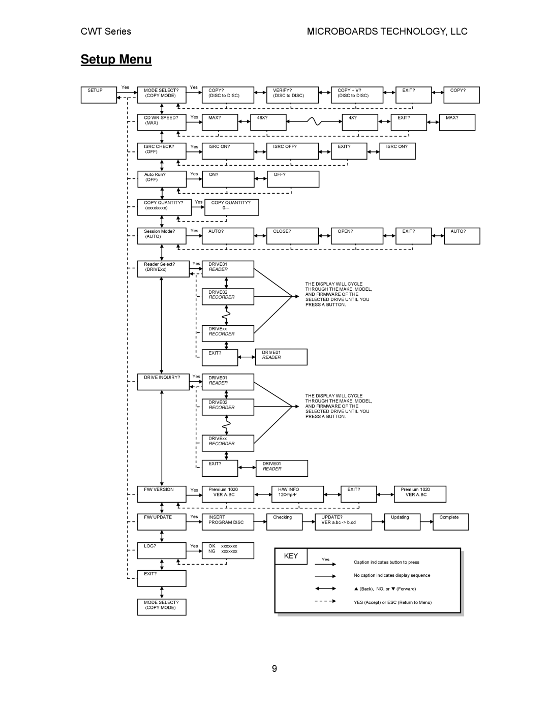 MicroBoards Technology CWT Series, CopyWriter Series user manual Setup Menu, Key 
