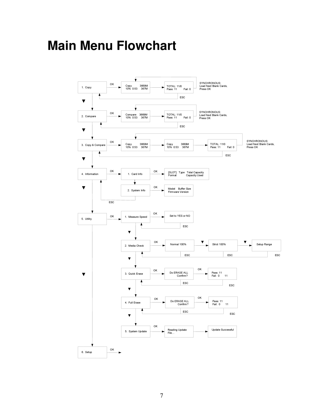 MicroBoards Technology Flash Duplicator user manual Main Menu Flowchart 