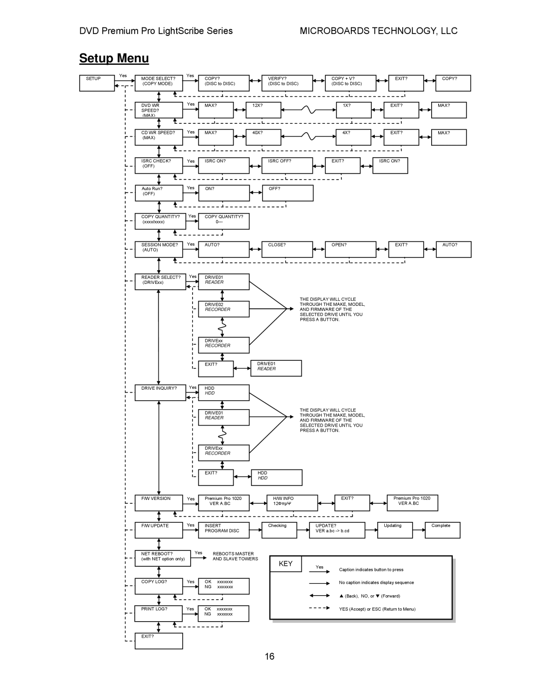 MicroBoards Technology LightScribe Series user manual Setup Menu, Key 