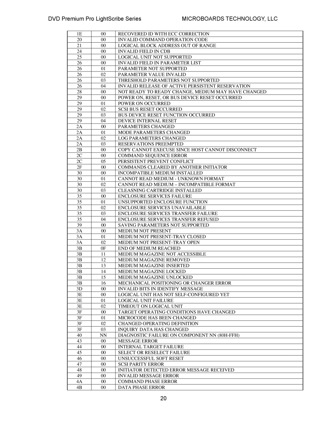 MicroBoards Technology LightScribe Series user manual Changed Operating Definition Inquiry Data has Changed 