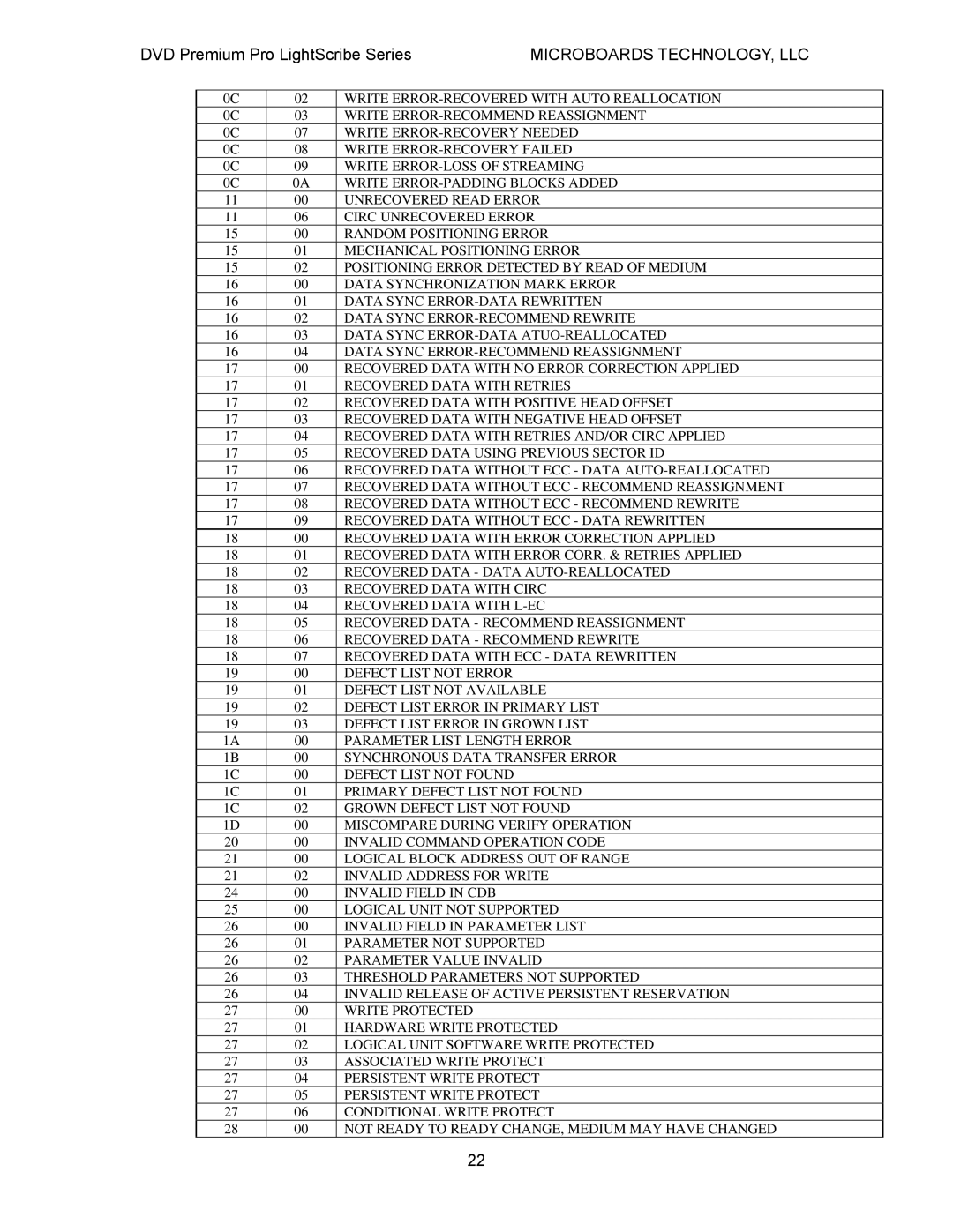 MicroBoards Technology LightScribe Series user manual Write ERROR-RECOVERED with Auto Reallocation 