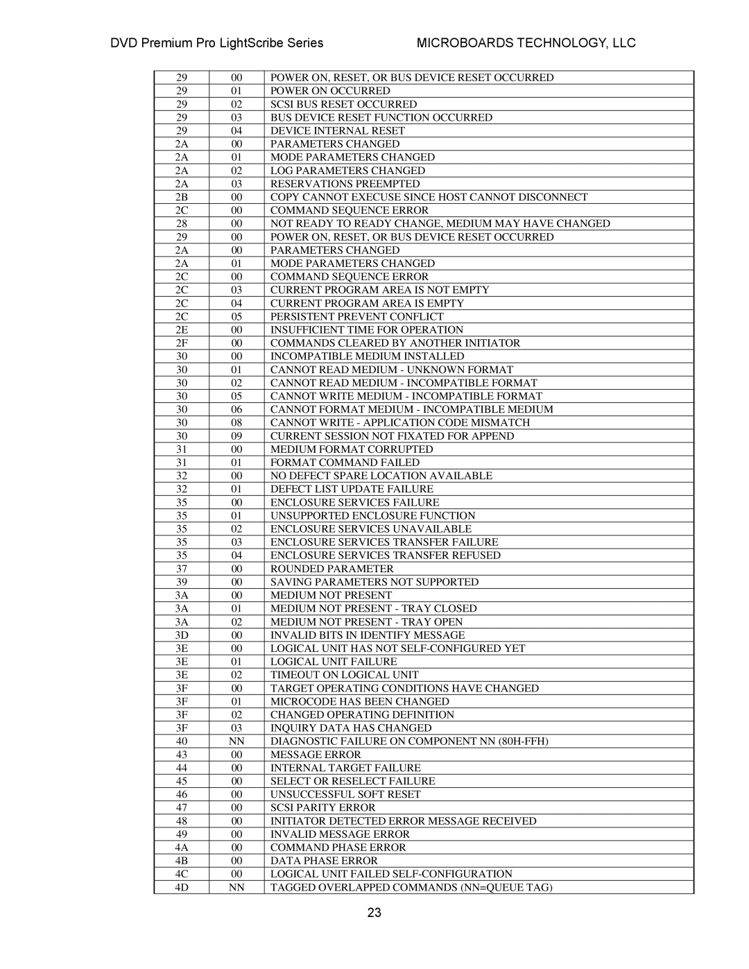 MicroBoards Technology LightScribe Series user manual Changed Operating Definition Inquiry Data has Changed 