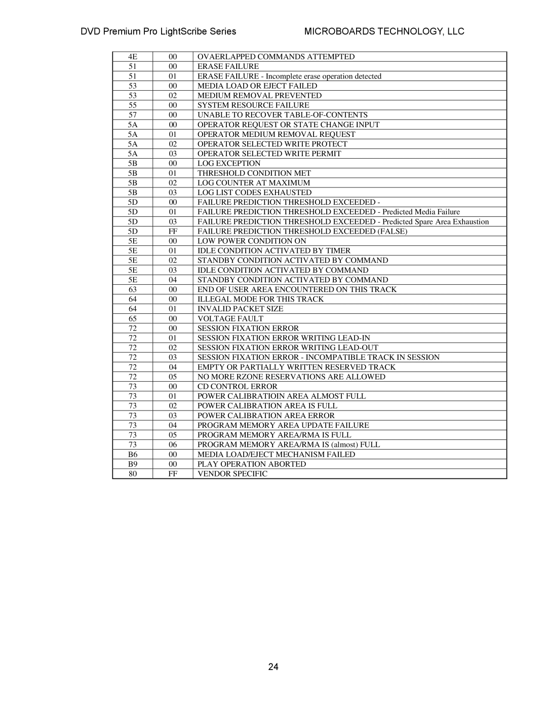 MicroBoards Technology LightScribe Series user manual Ovaerlapped Commands Attempted Erase Failure 