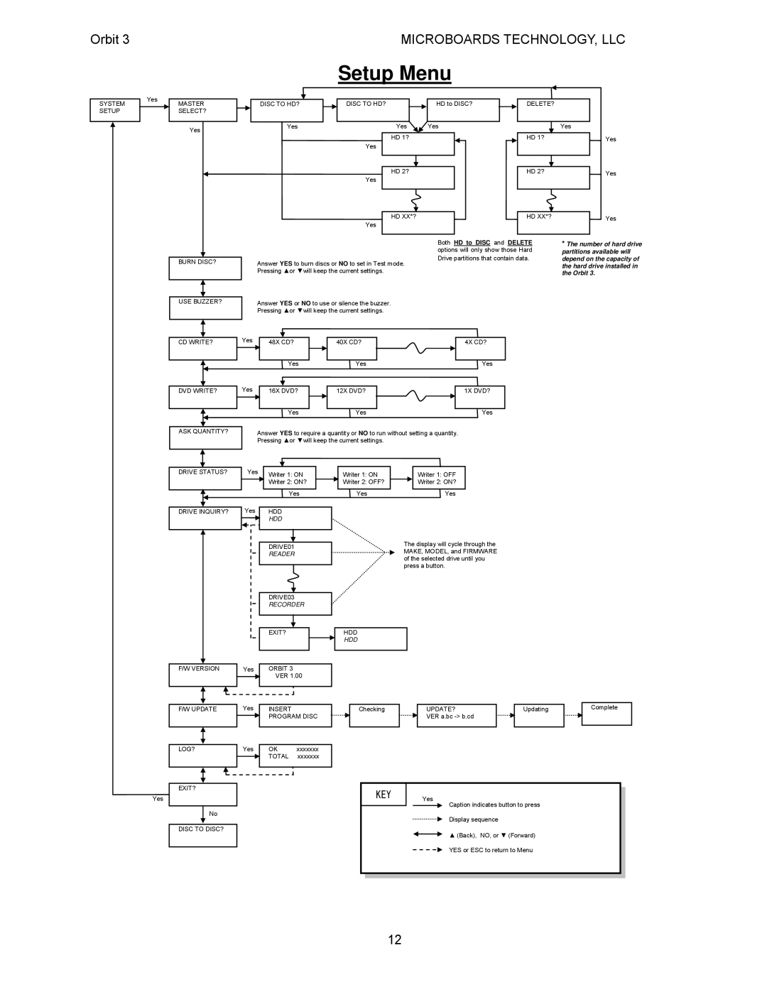 MicroBoards Technology Orbit 3 user manual Setup Menu 