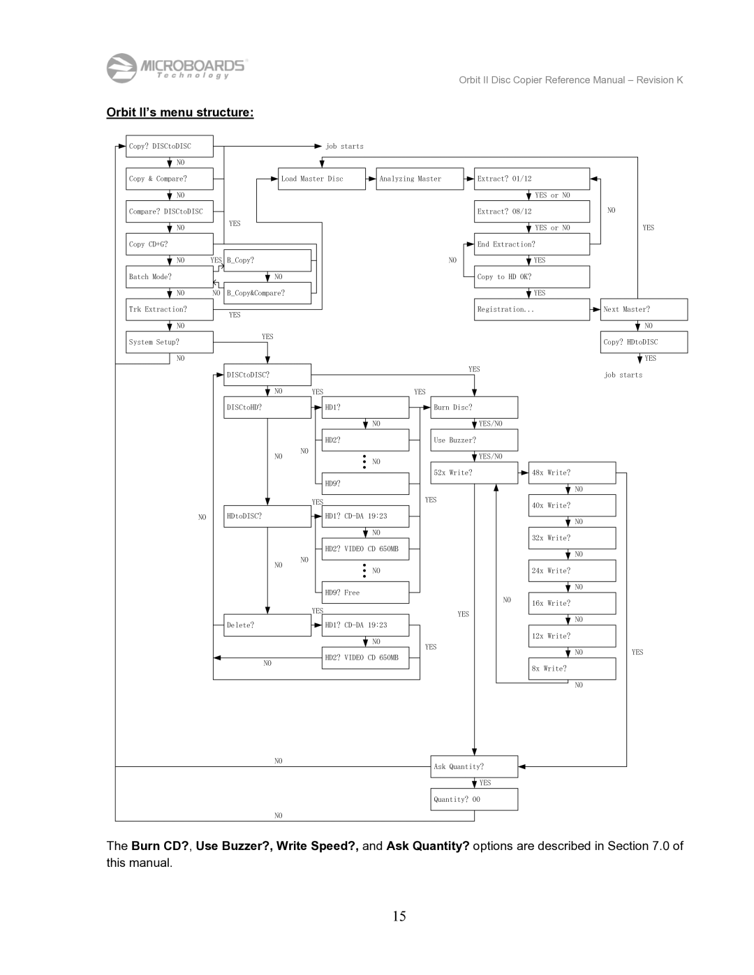 MicroBoards Technology manual Orbit II’s menu structure 