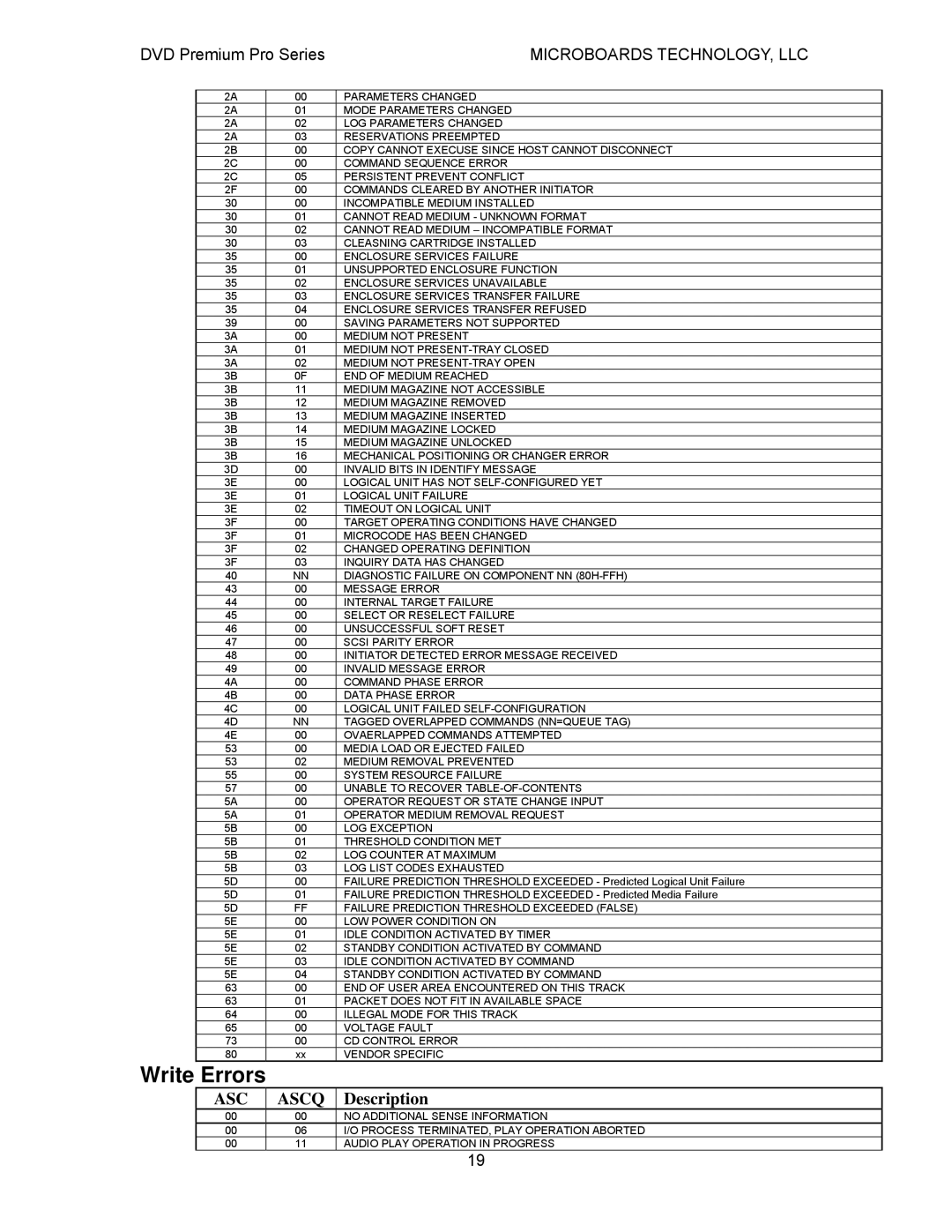 MicroBoards Technology Premium Pro user manual Write Errors, ASC Ascq 