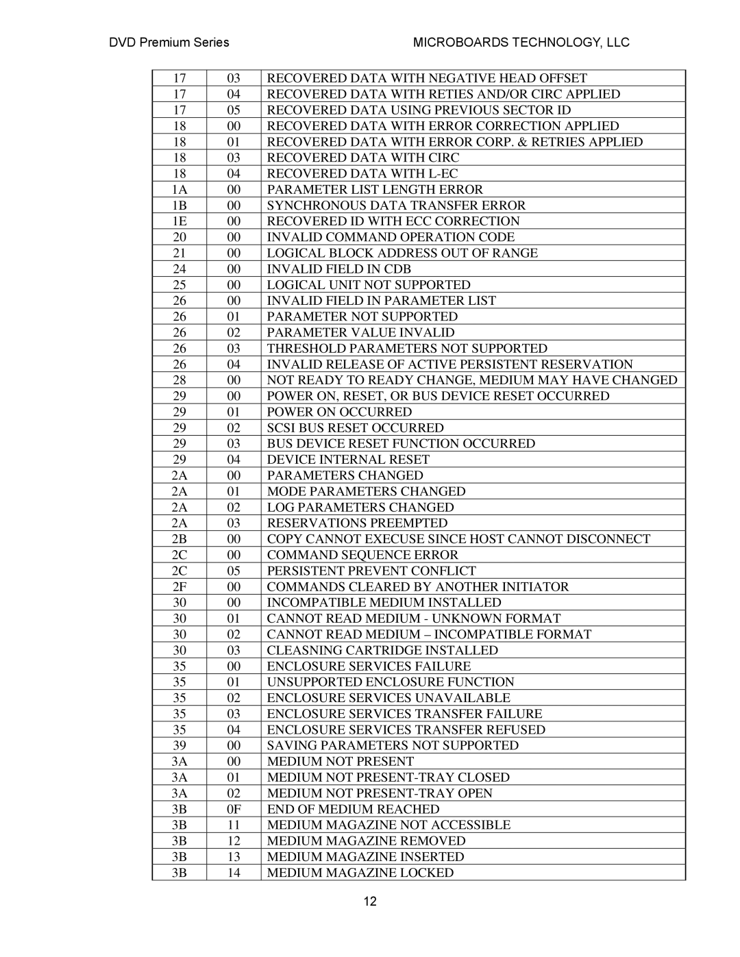 MicroBoards Technology Premium Series user manual Microboards TECHNOLOGY, LLC 