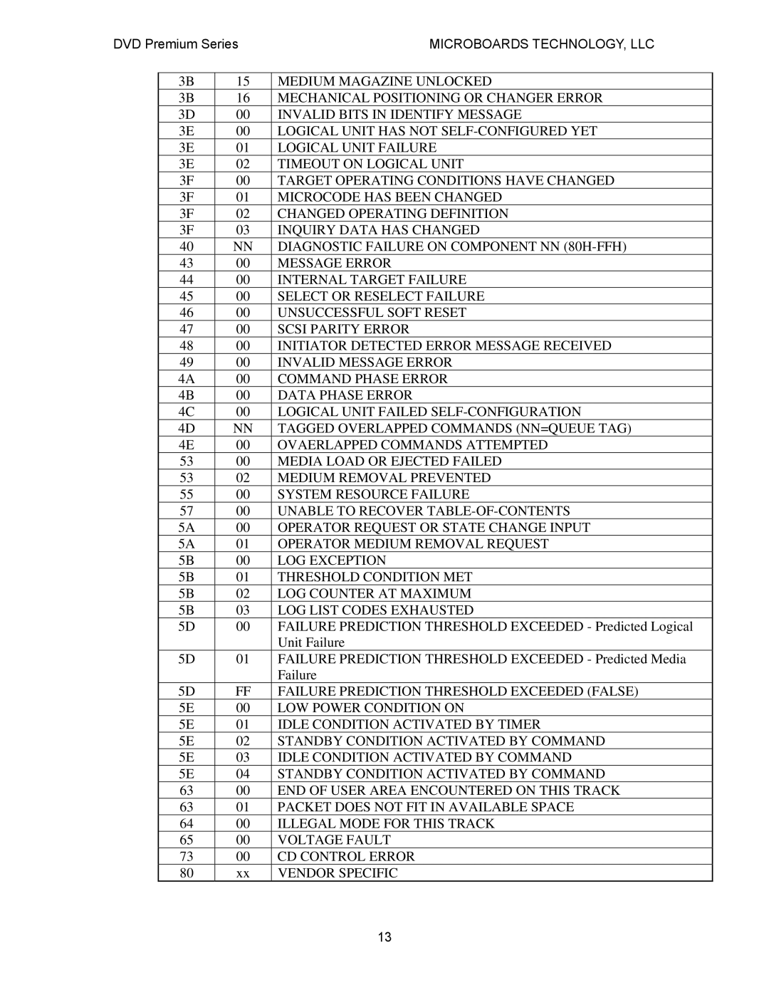 MicroBoards Technology Premium Series user manual Changed Operating Definition Inquiry Data has Changed 