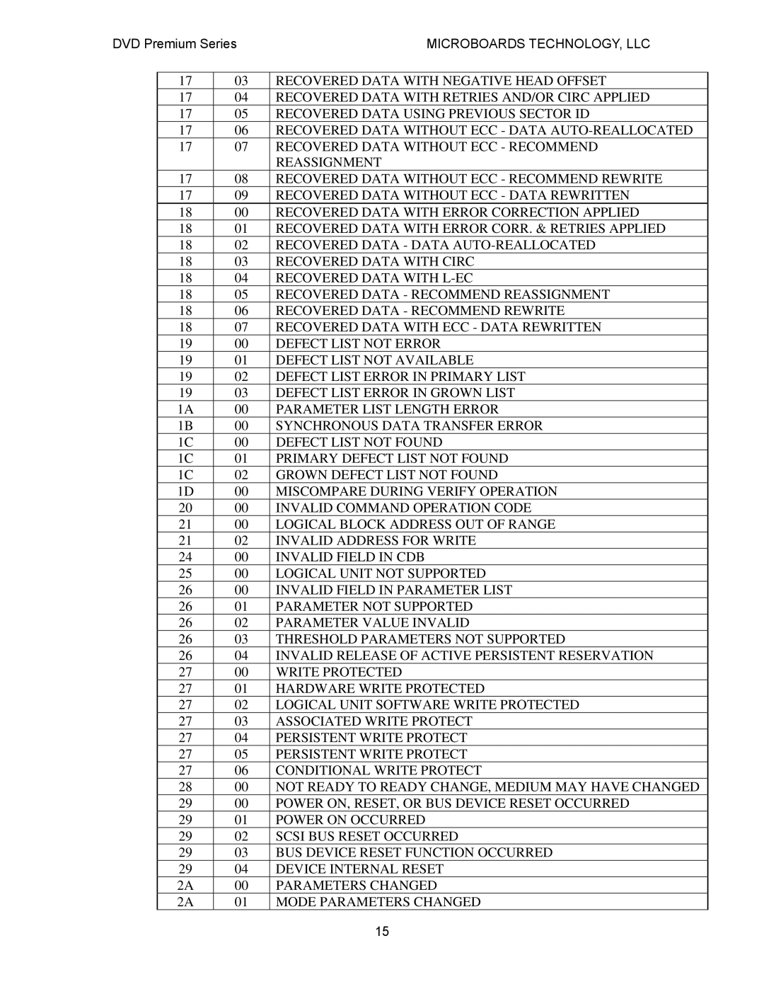 MicroBoards Technology Premium Series user manual Recovered Data with Negative Head Offset 