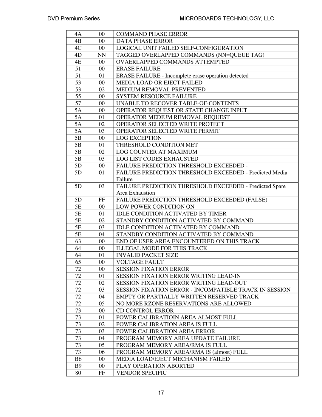 MicroBoards Technology Premium Series user manual Vendor Specific 