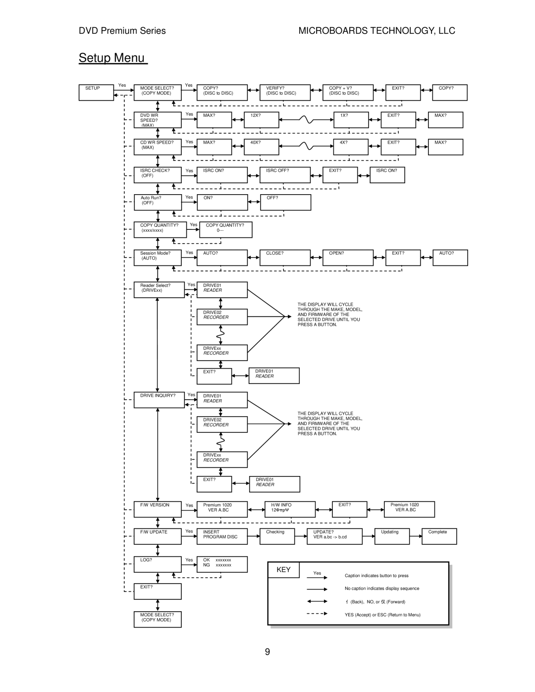 MicroBoards Technology Premium Series user manual Setup Menu, Key 