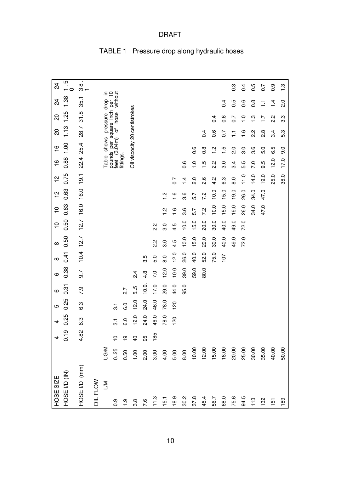 Micron Technology Turbofan instruction manual Pressure drop along, Hydraulic hoses 