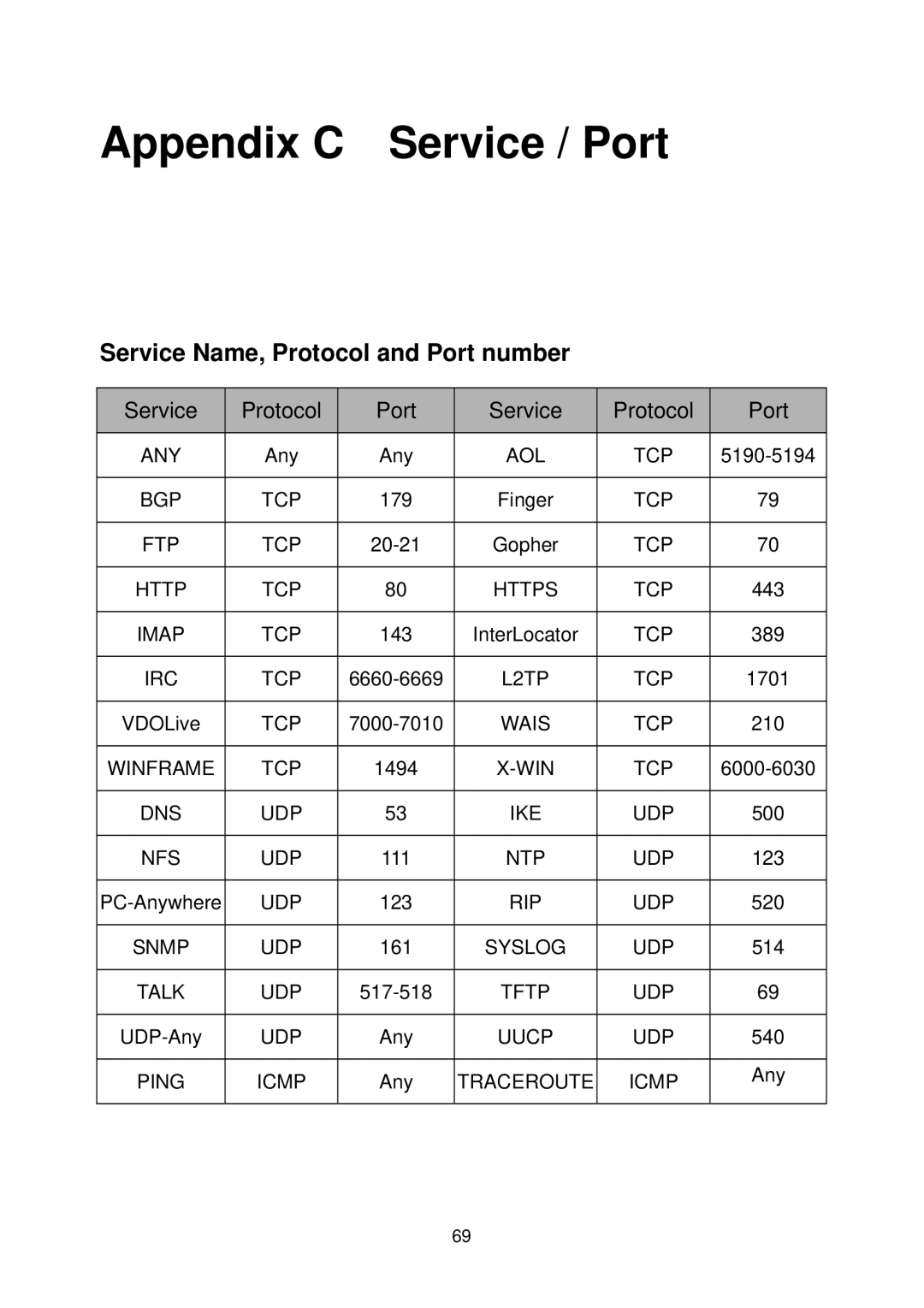 MicroNet Technology SP3367A user manual Appendix C Service / Port, Service Name, Protocol and Port number 