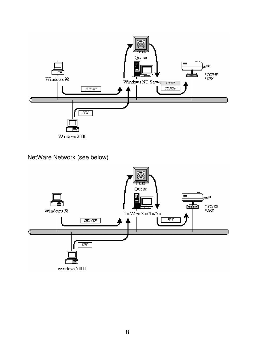 MicroNet Technology SP755D, SP756 user manual NetWare Network see below 