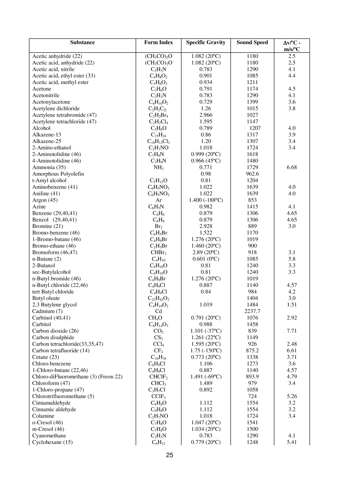 Micronics 216 manual Substance Form Index Specific Gravity Sound Speed ∆ v/ºC 