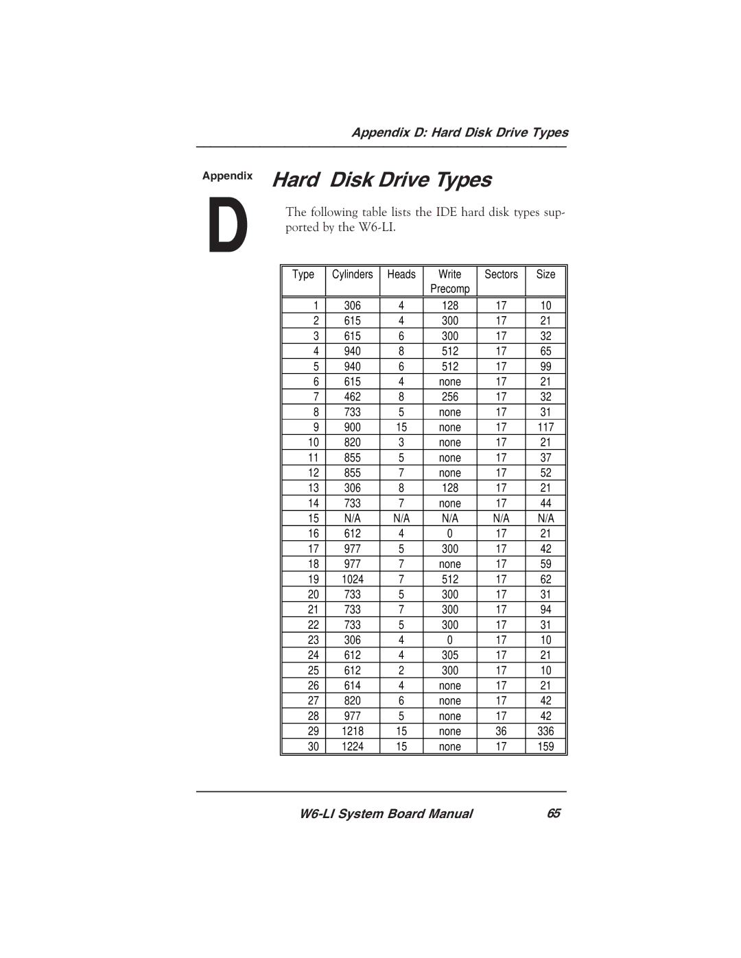 Micronics W6-LI manual Hard Disk Drive Types, Heads Write Sectors Size 