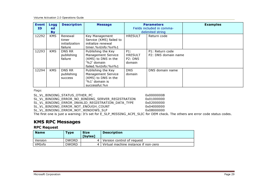 Microsoft 2 manual KMS RPC Messages, RPC Request 