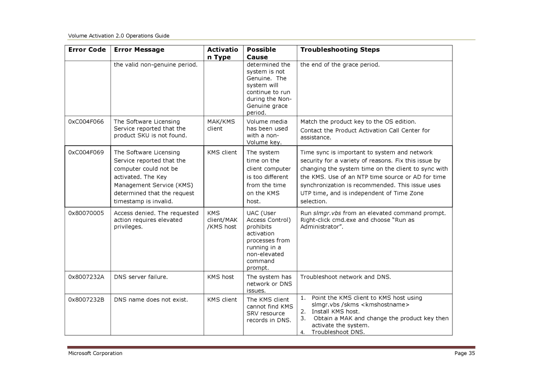 Microsoft 2 manual Mak/Kms 