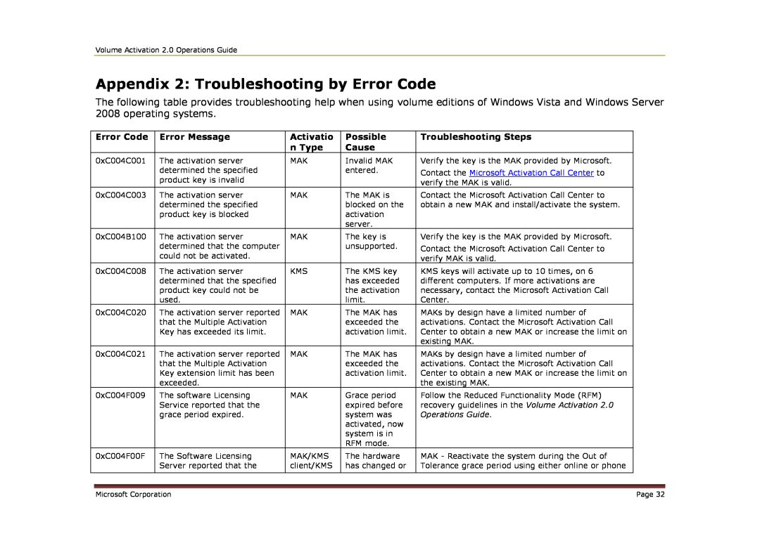 Microsoft Appendix 2 Troubleshooting by Error Code, Error Message, Activatio, Possible, Troubleshooting Steps, n Type 