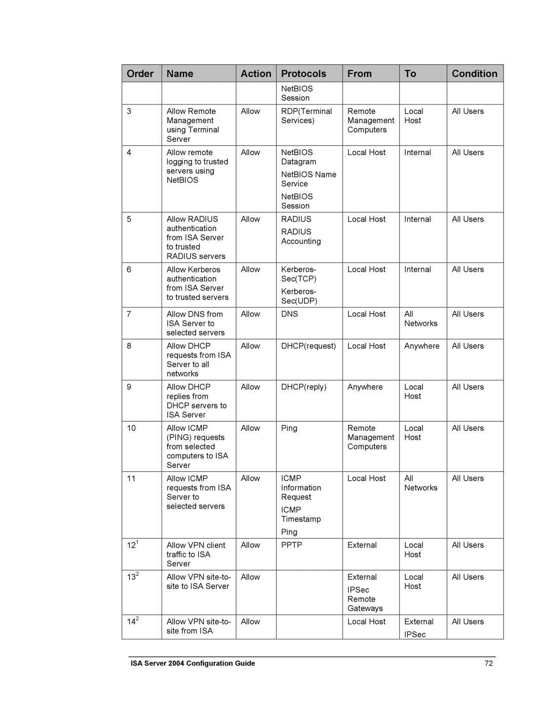 Microsoft 2004 manual Radius 