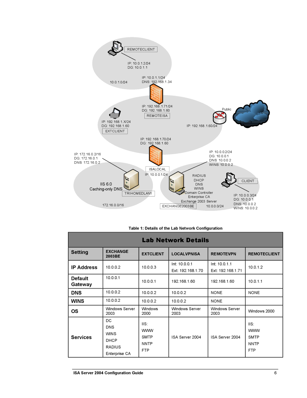 Microsoft 2004 manual Setting, IP Address, Default, Gateway, Services 