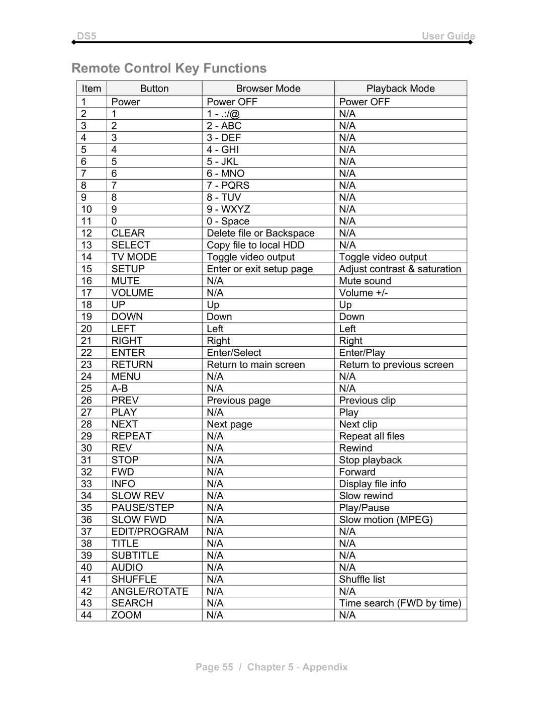 Microsoft DS5 manual Remote Control Key Functions 