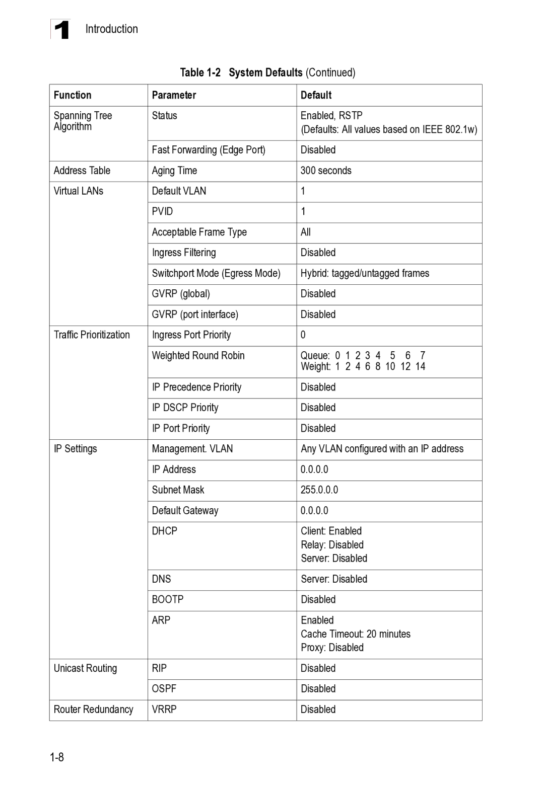 Microsoft ES4625, ES4649 System Defaults Function Parameter Spanning Tree Status, Algorithm, Virtual LANs Default Vlan 