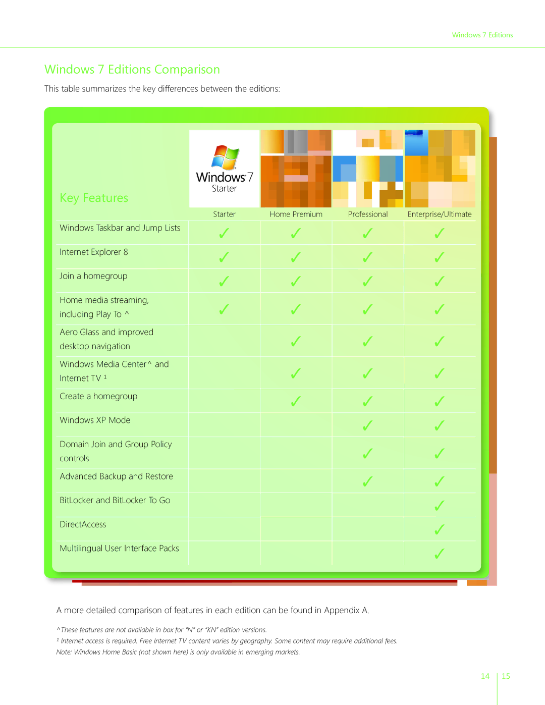 Microsoft QGF00154, GLC00182, GLC01878, GLC00184, GFC00941, GFC02021, GLC-01809, GFC-02050 manual Windows 7 Editions Comparison 