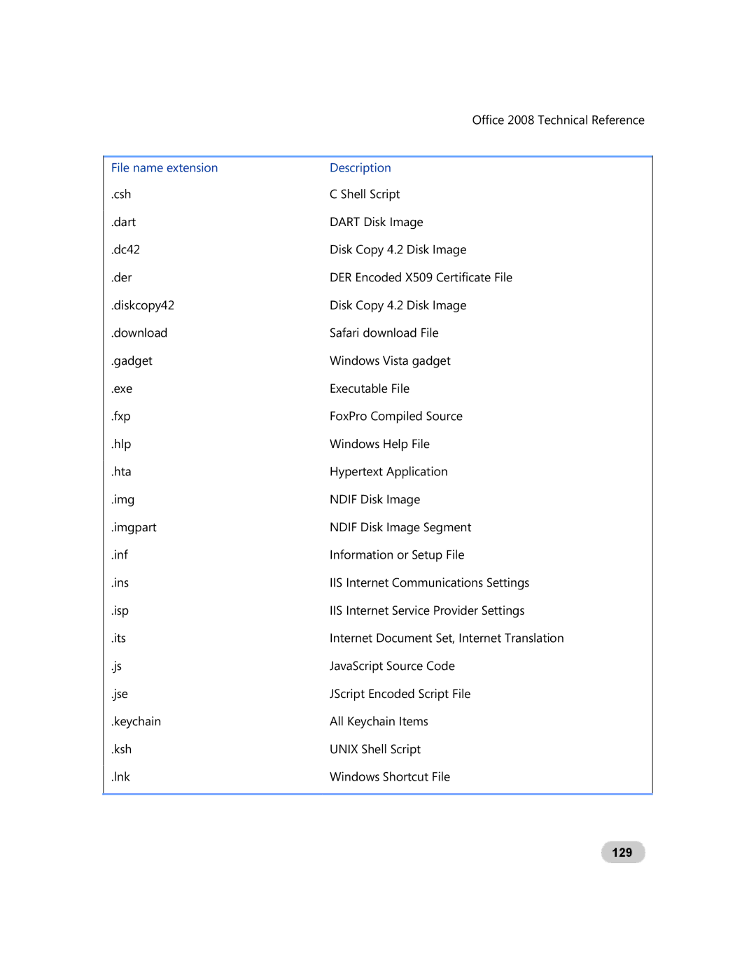 Microsoft GZA-00006 manual 129 