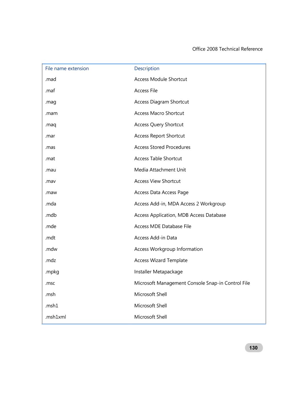 Microsoft GZA-00006 manual 130 