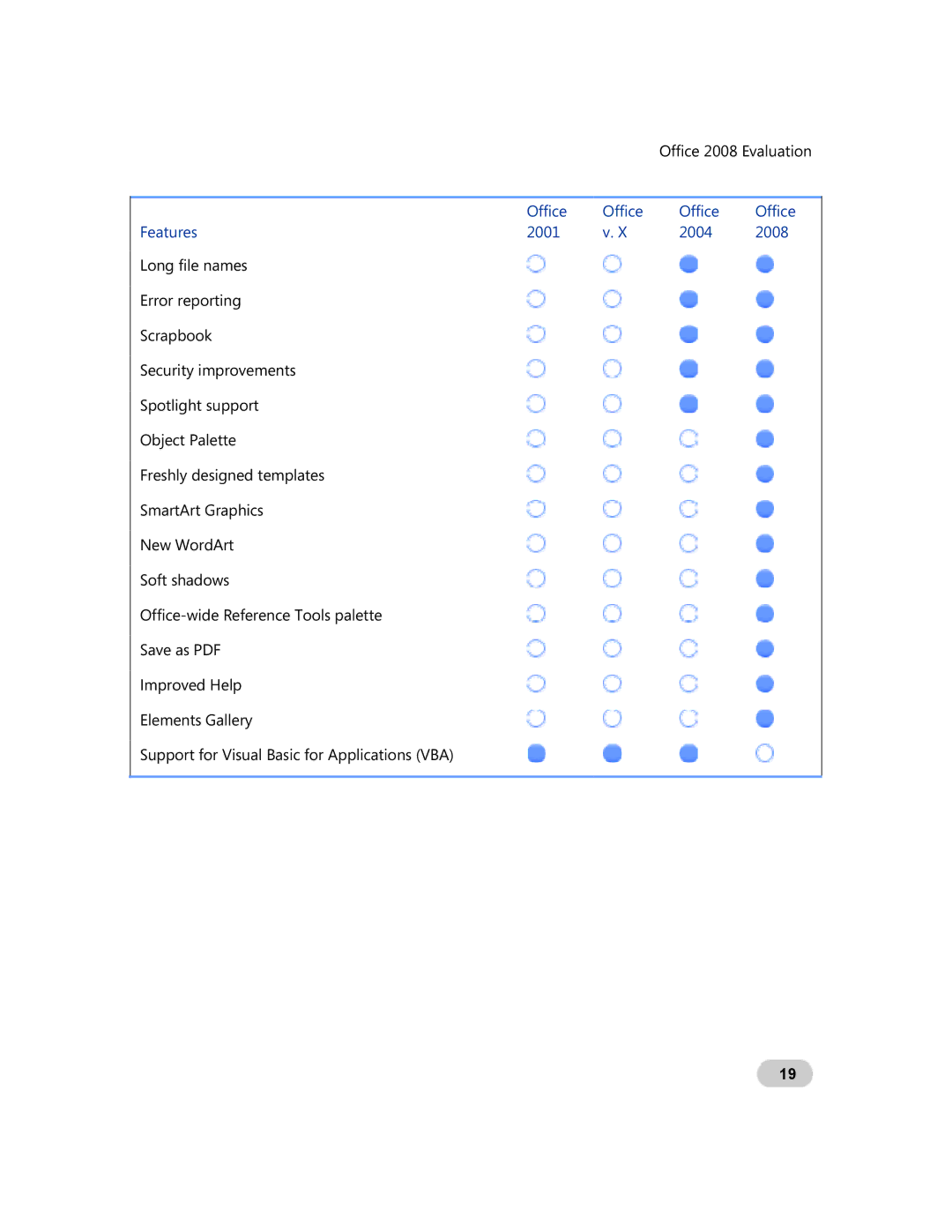 Microsoft GZA-00006 manual Office 2008 Evaluation, Features Office 2001 2004 2008 