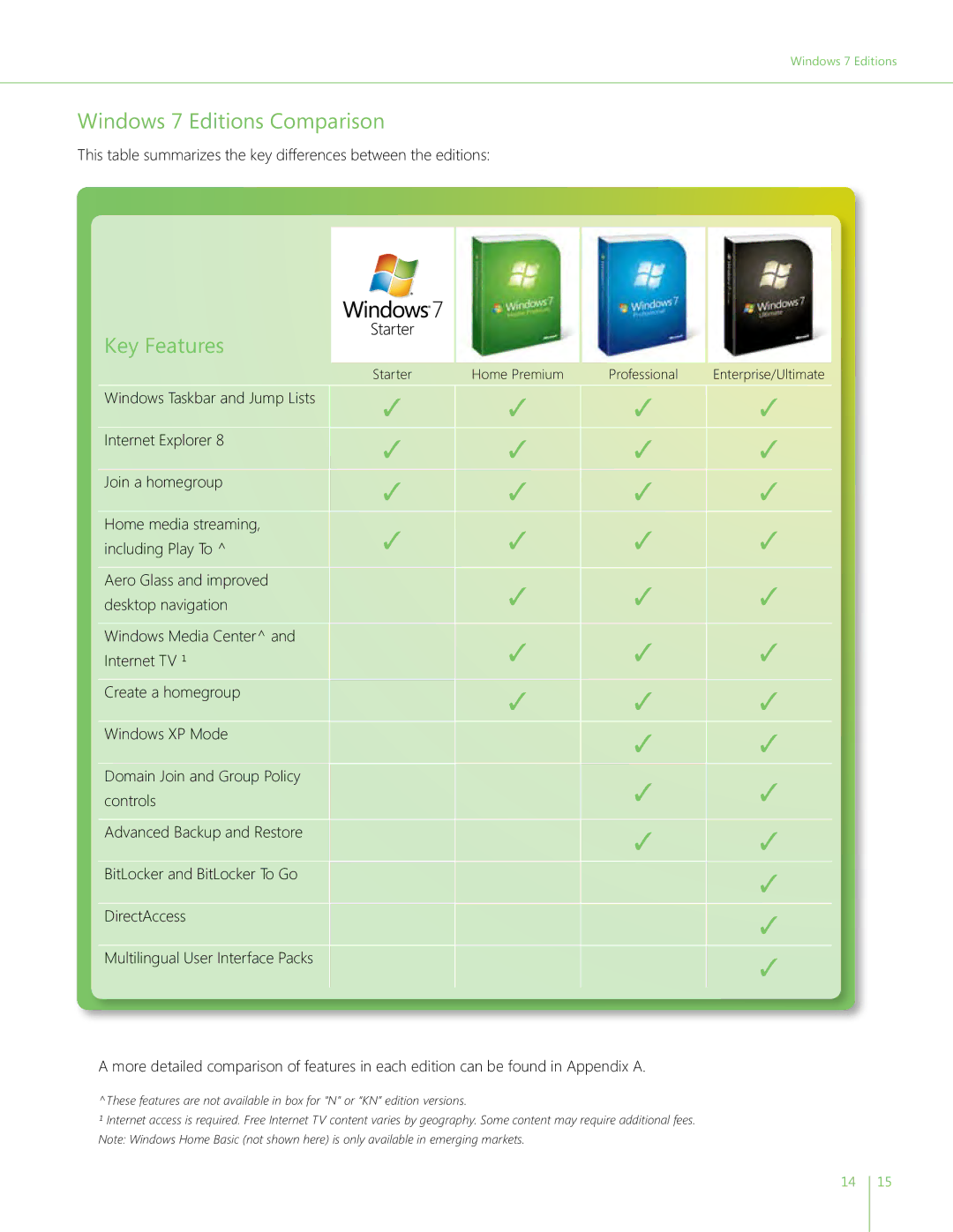 Microsoft QLF-00195 manual Windows 7 Editions Comparison 