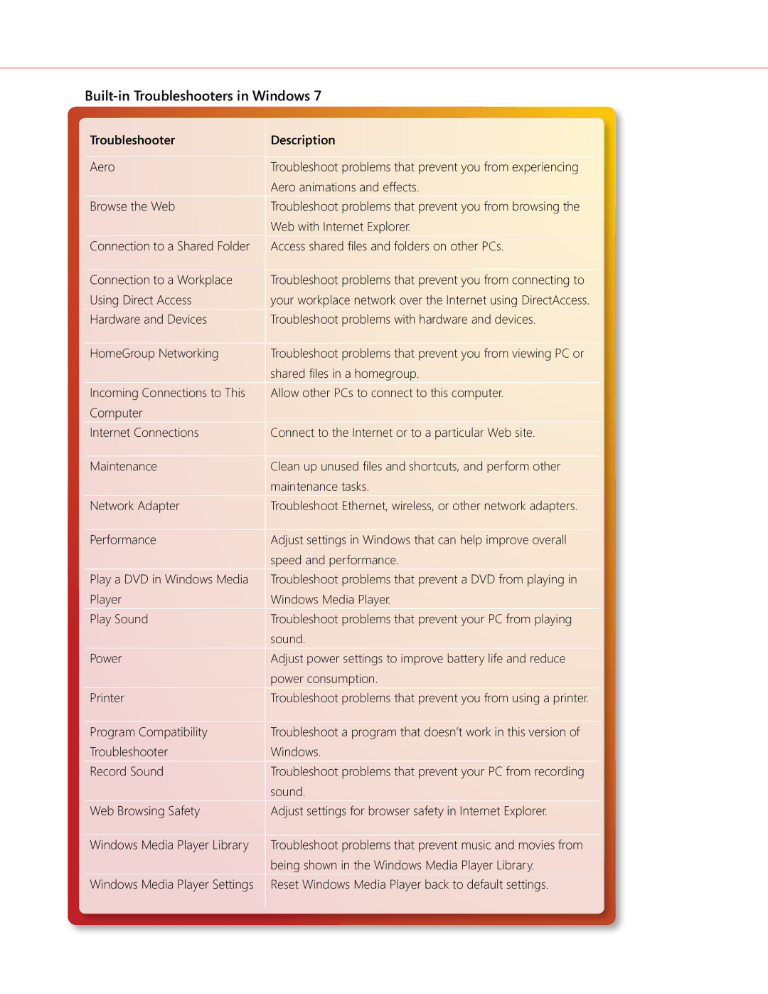 Microsoft QLF-00195 manual Built-in Troubleshooters in Windows, Troubleshooter Description 