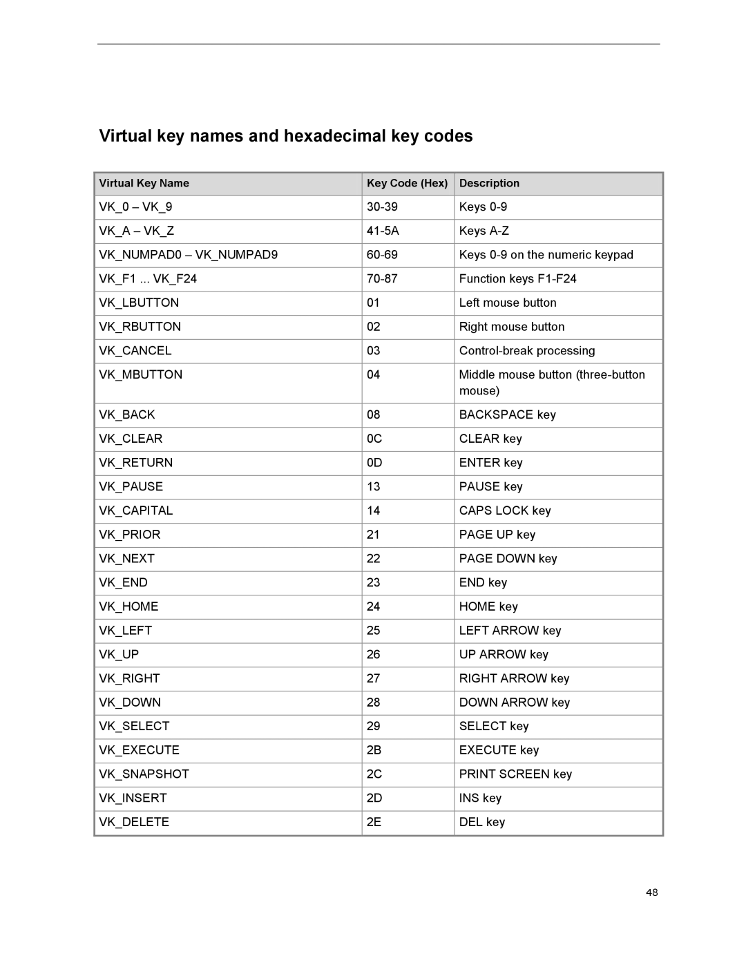 Microsoft 79G-03775, T5D01575 manual Virtual key names and hexadecimal key codes 