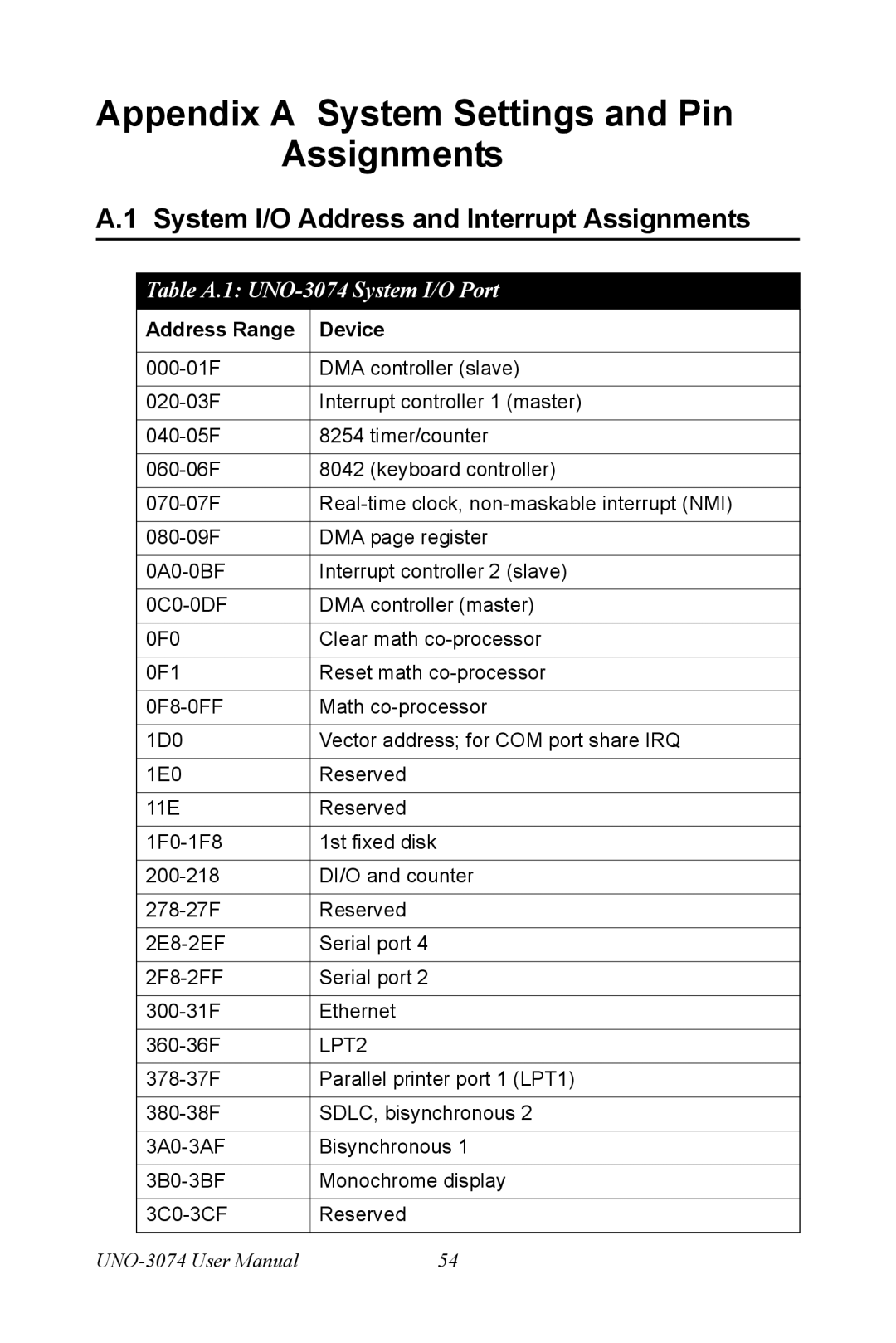 Microsoft user manual System I/O Address and Interrupt Assignments, Table A.1 UNO-3074 System I/O Port 