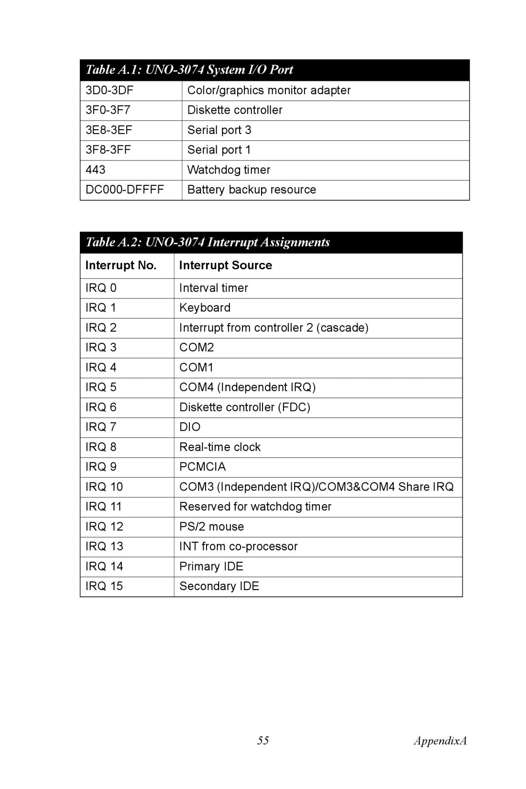 Microsoft user manual Table A.2 UNO-3074 Interrupt Assignments, Interrupt No Interrupt Source 