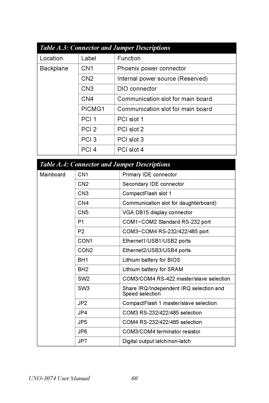 Microsoft UNO-3074 user manual Table A.3 Connector and Jumper Descriptions, Table A.4 Connector and Jumper Descriptions 