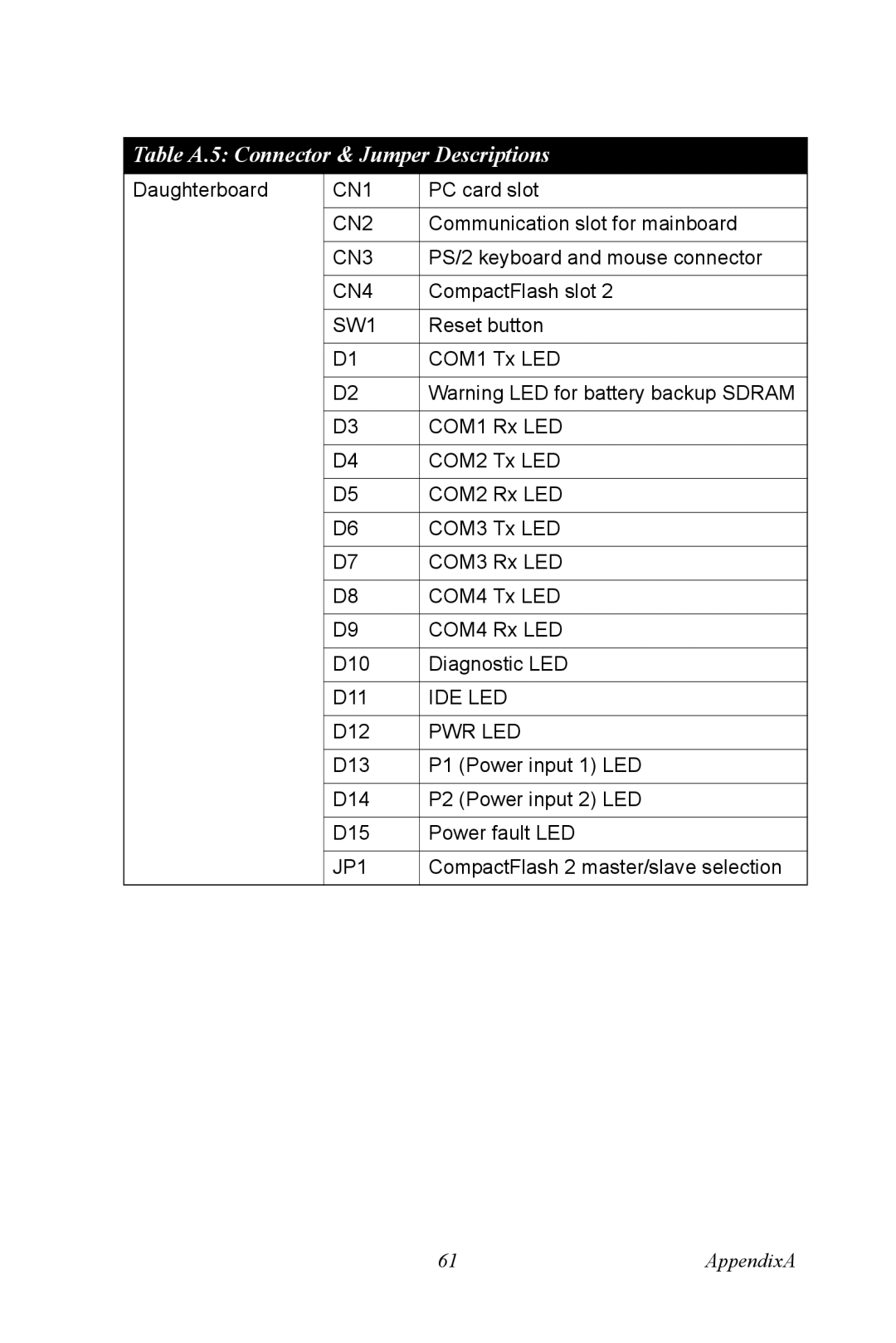 Microsoft UNO-3074 user manual Table A.5 Connector & Jumper Descriptions, SW1 